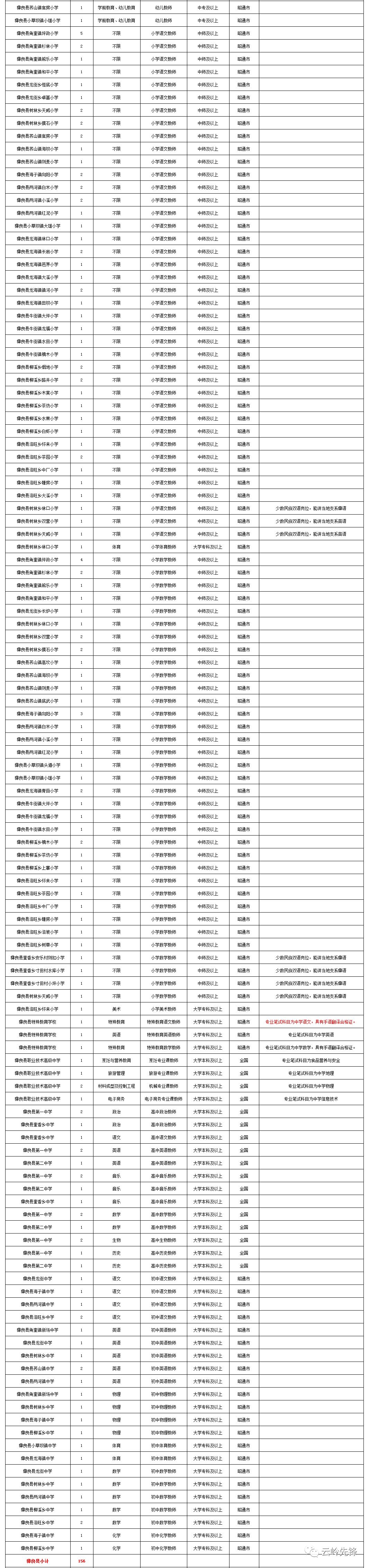 雲南最新一波事業單位招聘資訊匯總！400多個崗位，總有一個適合你！ 職場 第6張