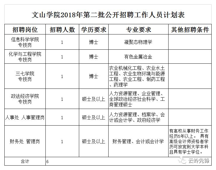 雲南最新一波事業單位招聘資訊匯總！400多個崗位，總有一個適合你！ 職場 第3張