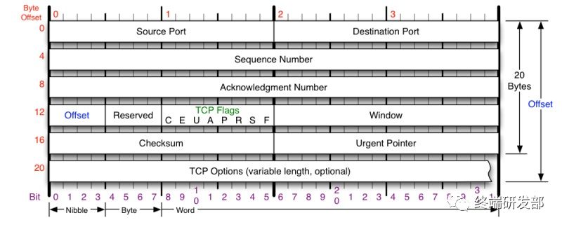 详解三次握手、四次挥手 