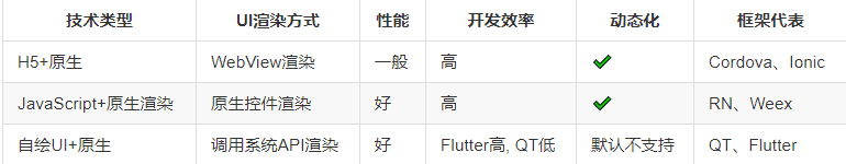 混合开发框架最全对比，为什么我更推荐Flutter？