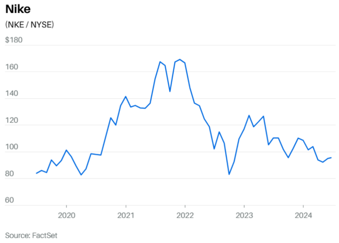 耐克暴跌12%