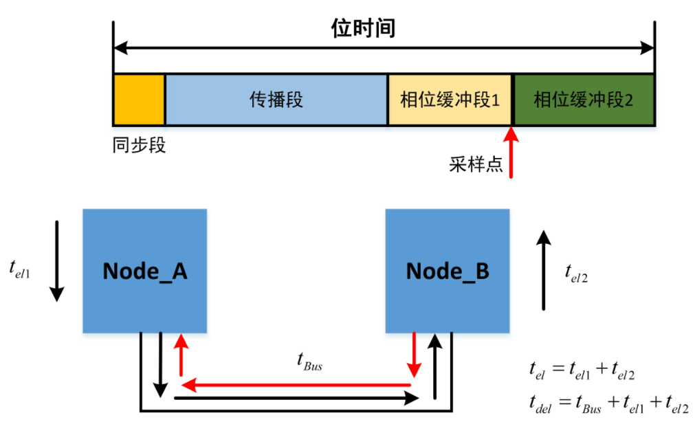 详解CAN通信的位定时与同步的图6