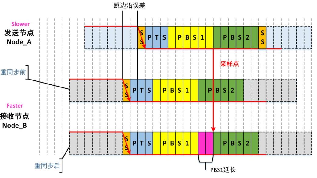 详解CAN通信的位定时与同步的图4