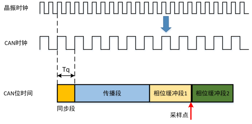 详解CAN通信的位定时与同步的图1