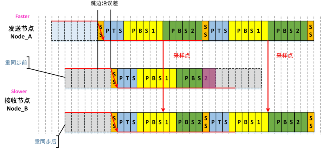 详解CAN通信的位定时与同步的图5