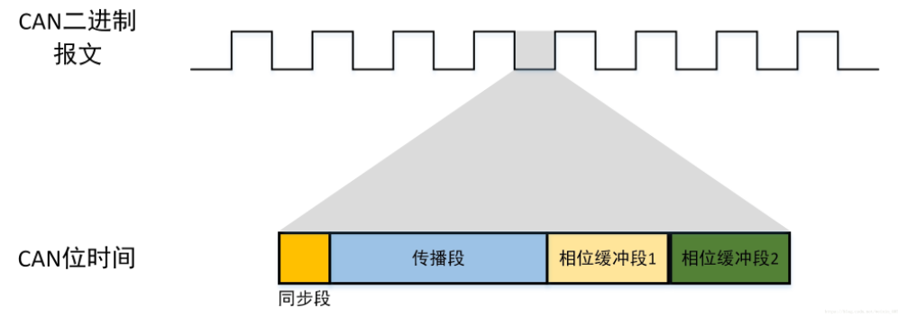 详解CAN通信的位定时与同步的图2