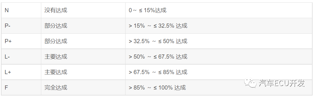 关于 ASPICE 的理解的图10