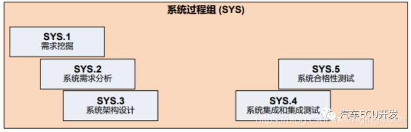 关于 ASPICE 的理解的图12