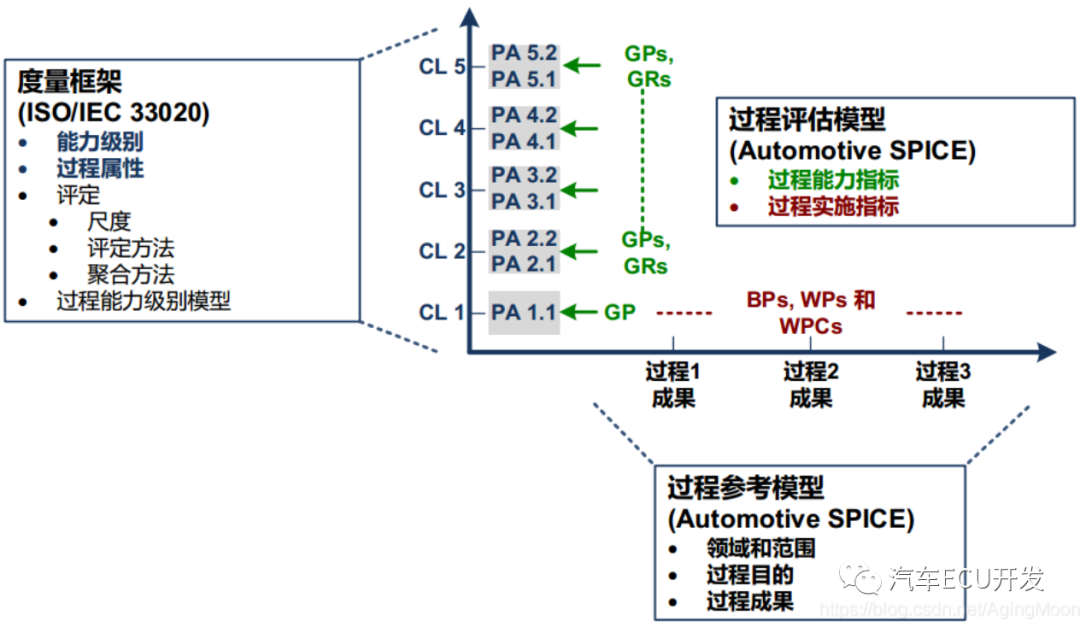 关于 ASPICE 的理解的图9