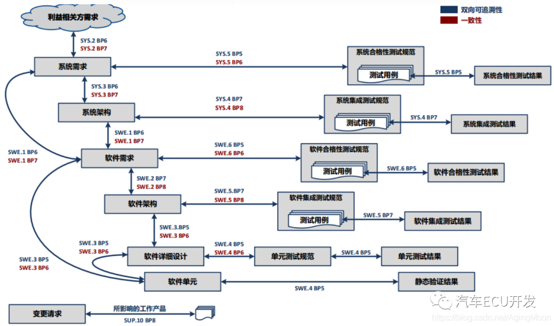 关于 ASPICE 的理解的图11