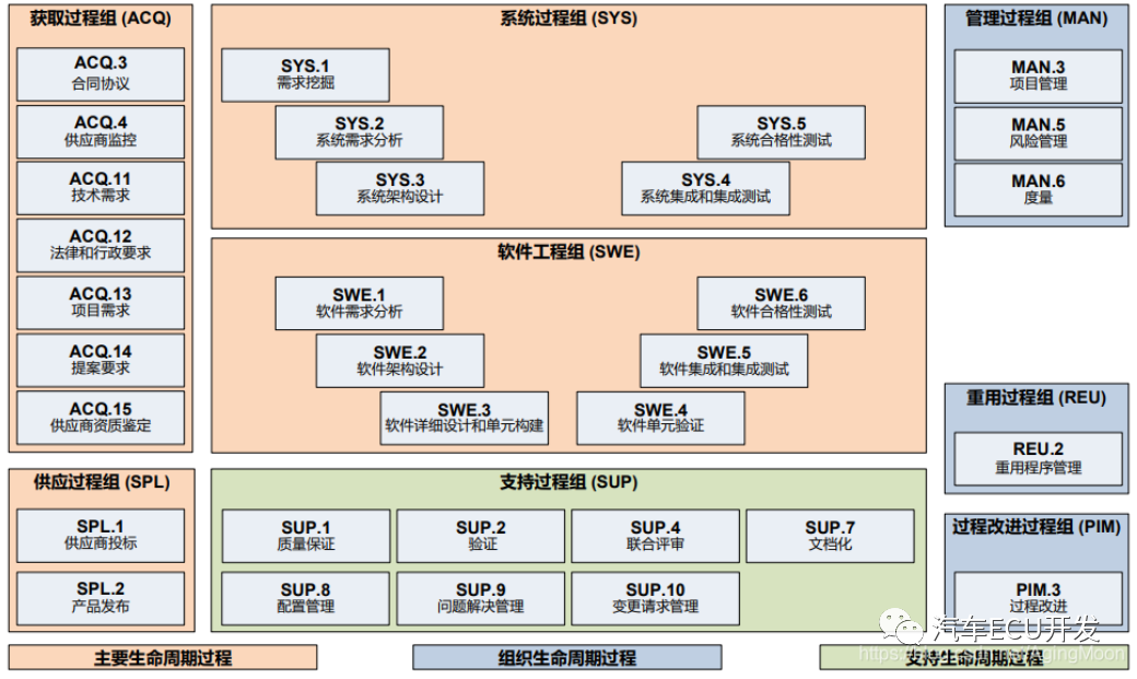关于 ASPICE 的理解的图1