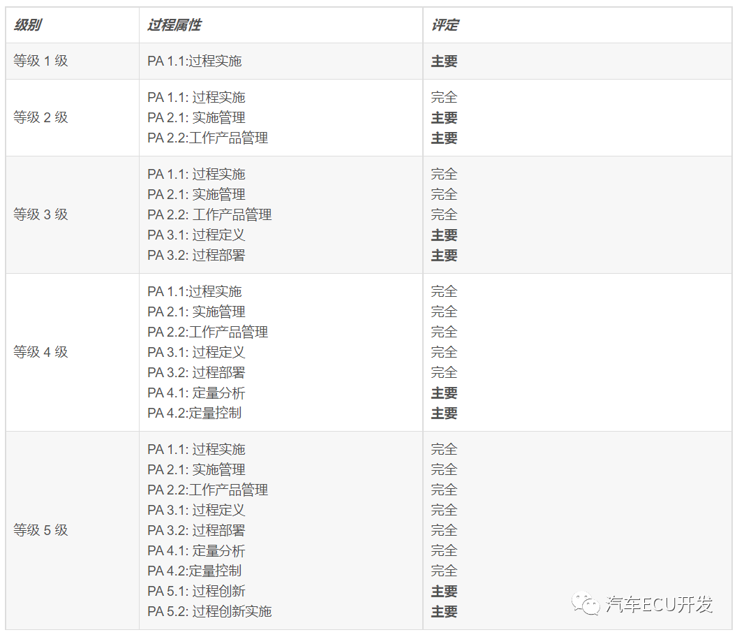 关于 ASPICE 的理解的图8
