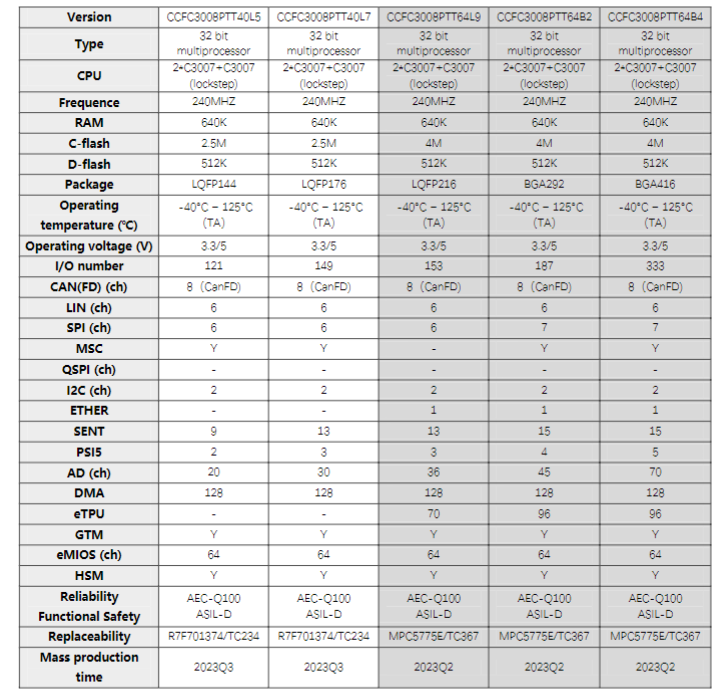 车身域控制器功能、策略、芯片的图10