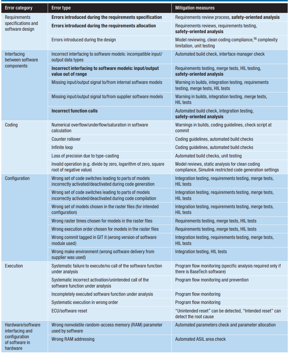 沃尔沃：敏捷开发中满足ISO26262的软件安全分析的图2
