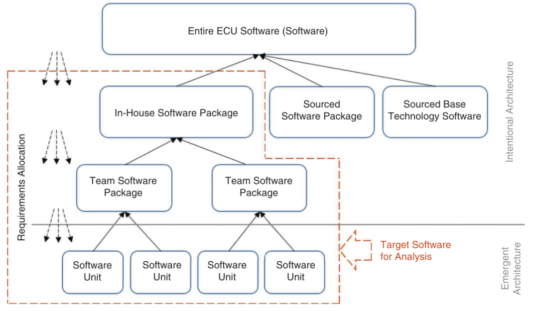 沃尔沃：敏捷开发中满足ISO26262的软件安全分析的图1