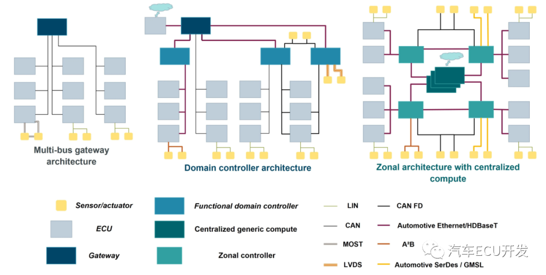 电子电气架构设计需要考虑哪些方面？的图6