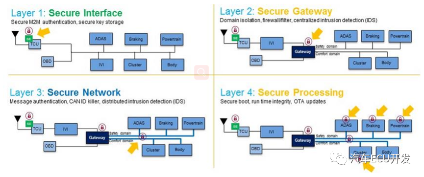 电子电气架构设计需要考虑哪些方面？的图8