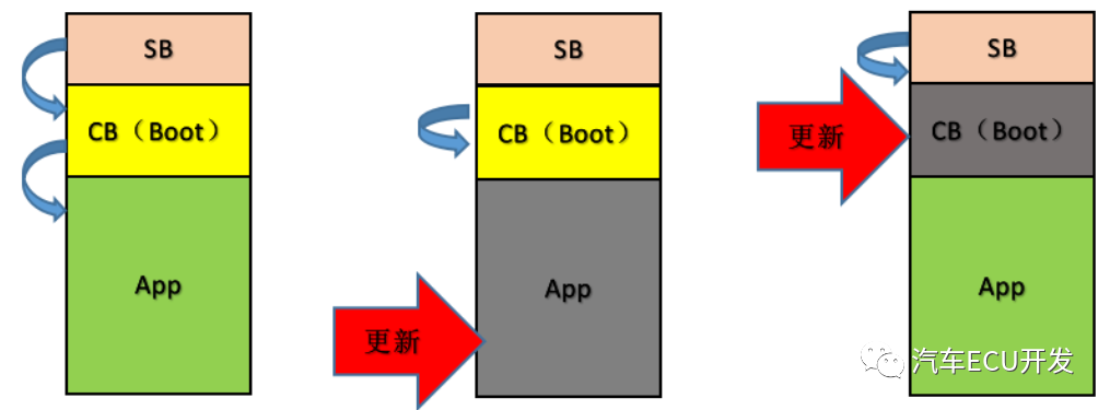 详解汽车Bootloader设计的图2