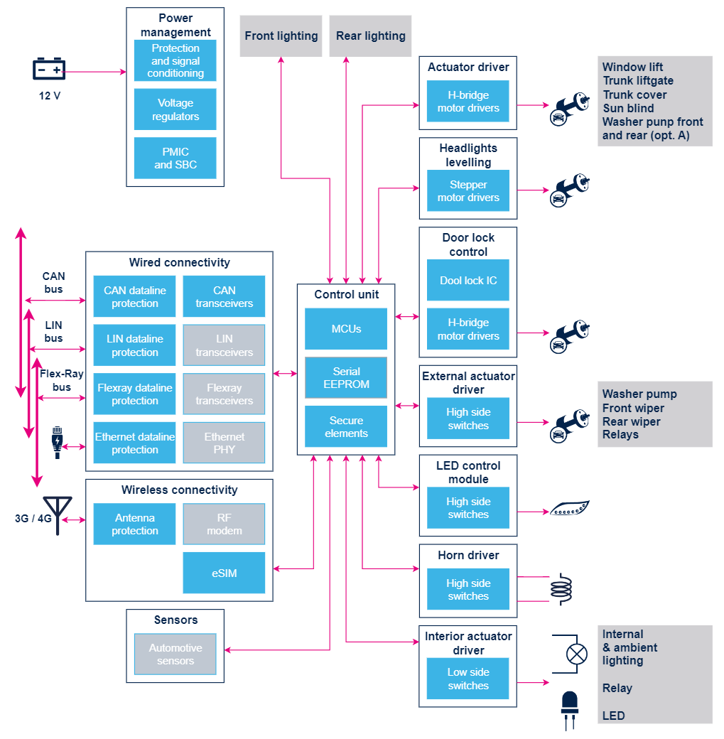 车身域控制器功能、策略、芯片的图5