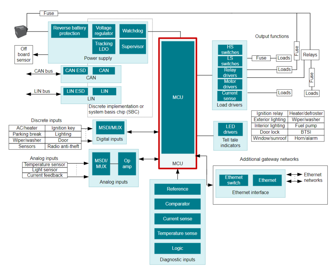 车身域控制器功能、策略、芯片的图7