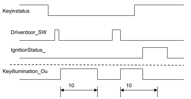 车身域控制器功能、策略、芯片的图3