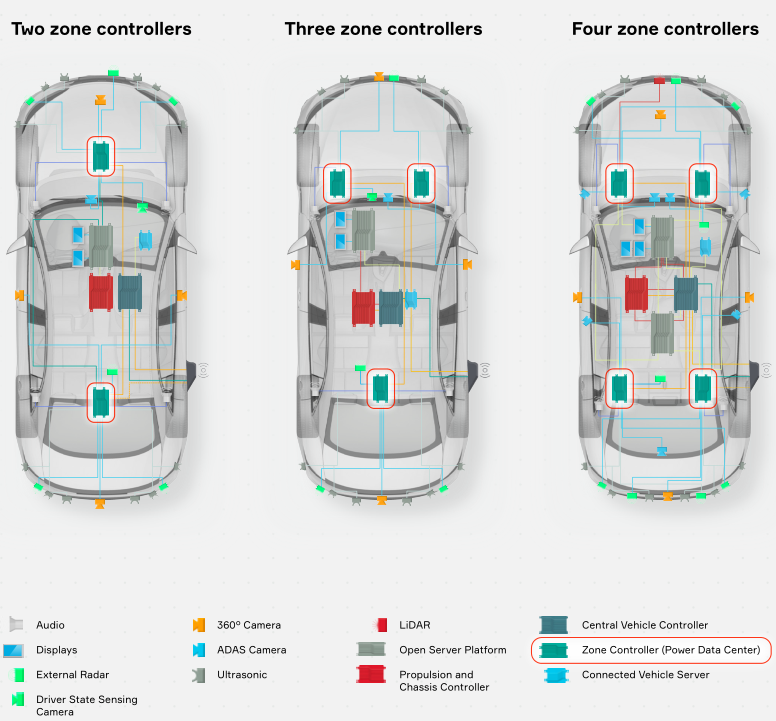 区域控制器在新架构中的作用解读的图3