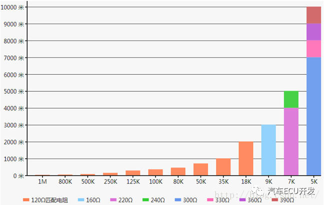 谈谈CAN总线对线束设计的要求及内在机理的图13