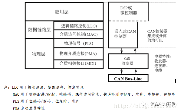 谈谈CAN总线对线束设计的要求及内在机理的图1