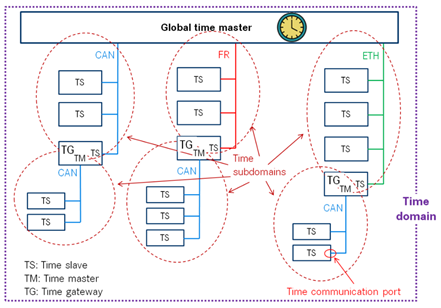 关于CAN时间同步的理解的图1