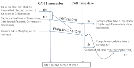 关于CAN时间同步的理解的图2