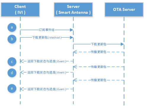 無OTA不智能！一文了解車載網(wǎng)絡 OTA系統(tǒng)的開發(fā)的圖24