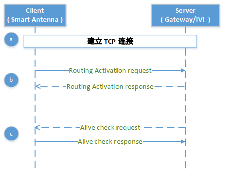 無OTA不智能！一文了解車載網(wǎng)絡 OTA系統(tǒng)的開發(fā)的圖14