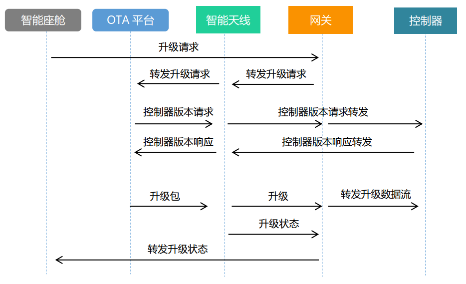 無OTA不智能！一文了解車載網(wǎng)絡 OTA系統(tǒng)的開發(fā)的圖3