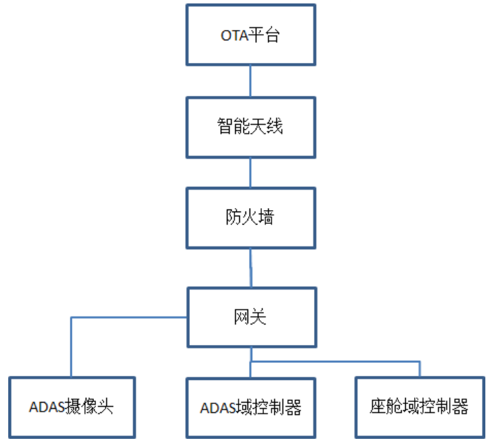 無OTA不智能！一文了解車載網(wǎng)絡 OTA系統(tǒng)的開發(fā)的圖2