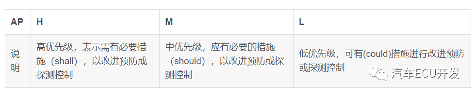 功能安全--安全分析的图9