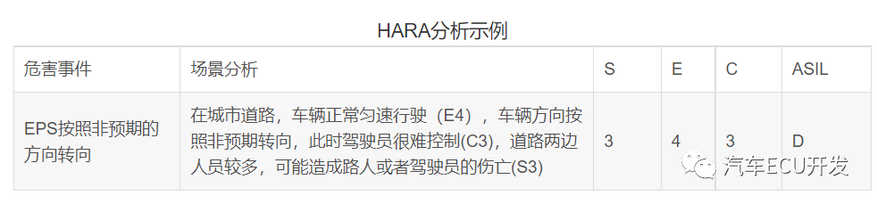 功能安全--安全分析的图4