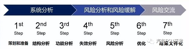 功能安全--安全分析的图5