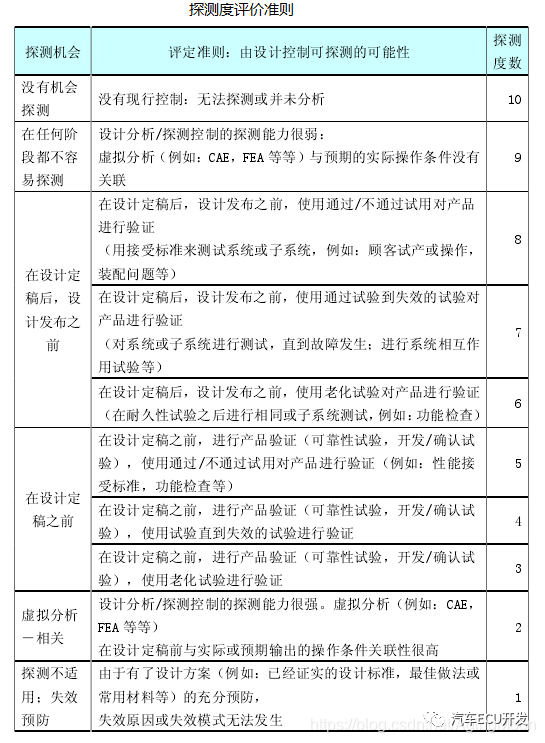 功能安全--安全分析的图8