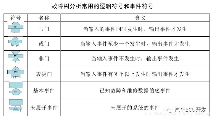 功能安全--安全分析的图14