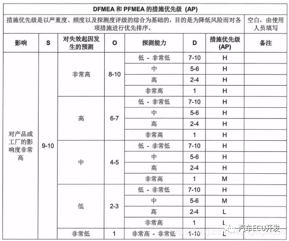 功能安全--安全分析的图10