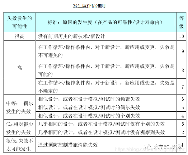 功能安全--安全分析的图7