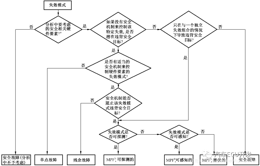功能安全--安全分析的图17
