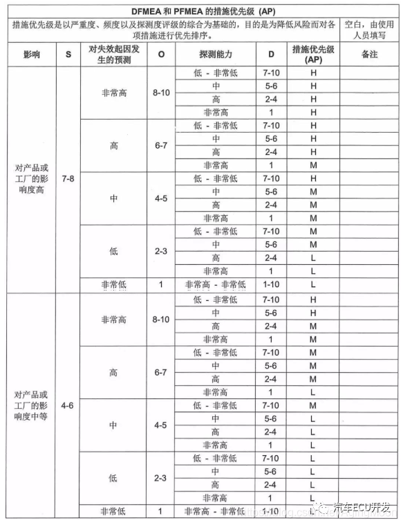 功能安全--安全分析的图11