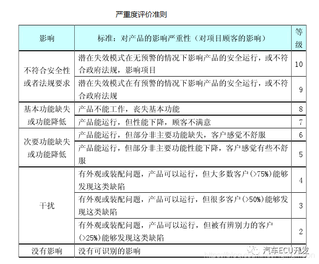 功能安全--安全分析的图6