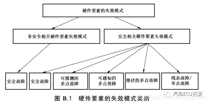 功能安全--安全分析的图16