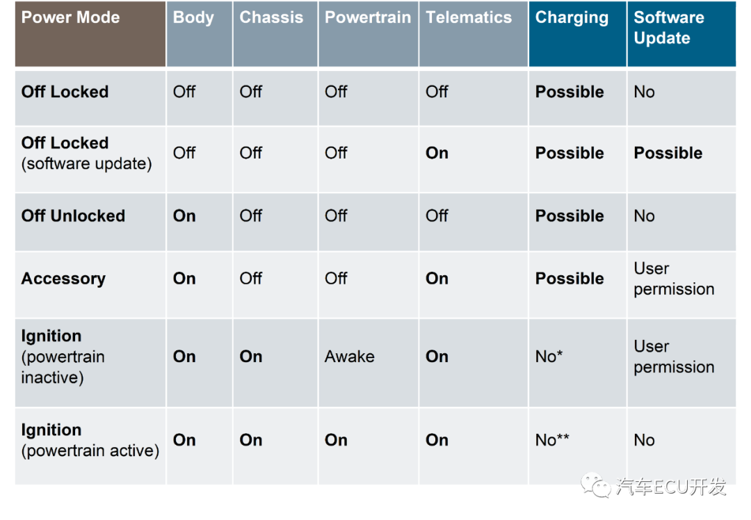 电子电气架构设计需要考虑哪些方面？的图9