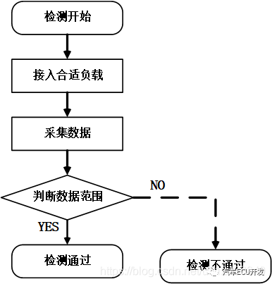 淺談車載控制器產線EOL實現方式的圖3