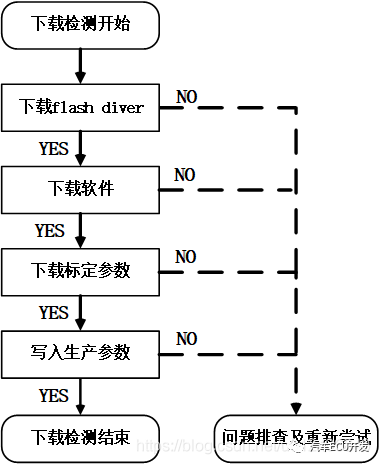 淺談車載控制器產線EOL實現方式的圖7
