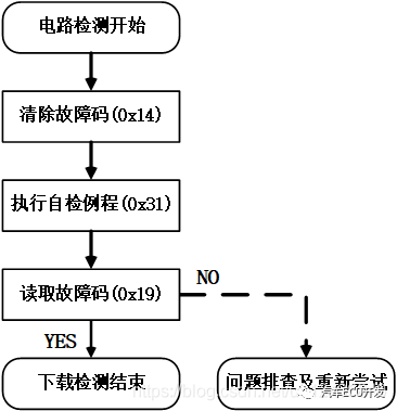 淺談車載控制器產線EOL實現方式的圖8
