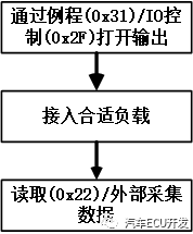 淺談車載控制器產線EOL實現方式的圖4
